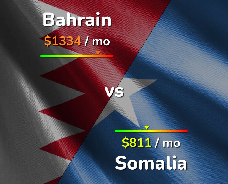 Cost of living in Bahrain vs Somalia infographic