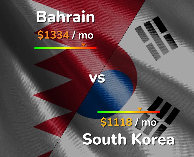 Cost of living in Bahrain vs South Korea infographic
