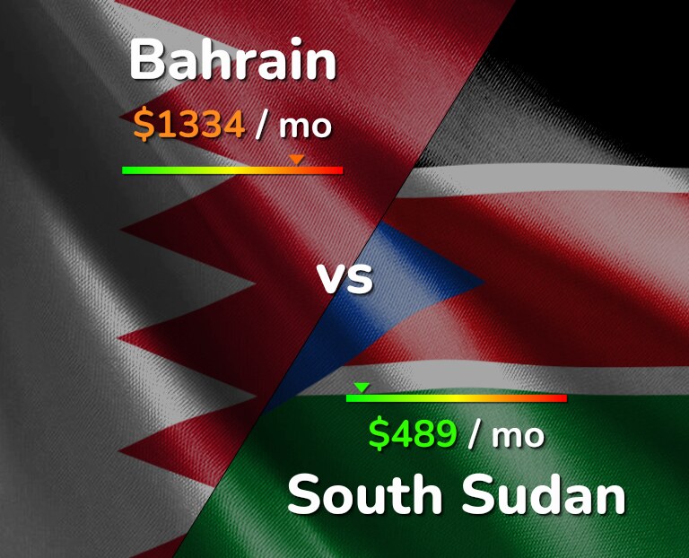 Cost of living in Bahrain vs South Sudan infographic