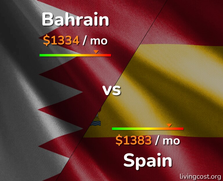 Cost of living in Bahrain vs Spain infographic