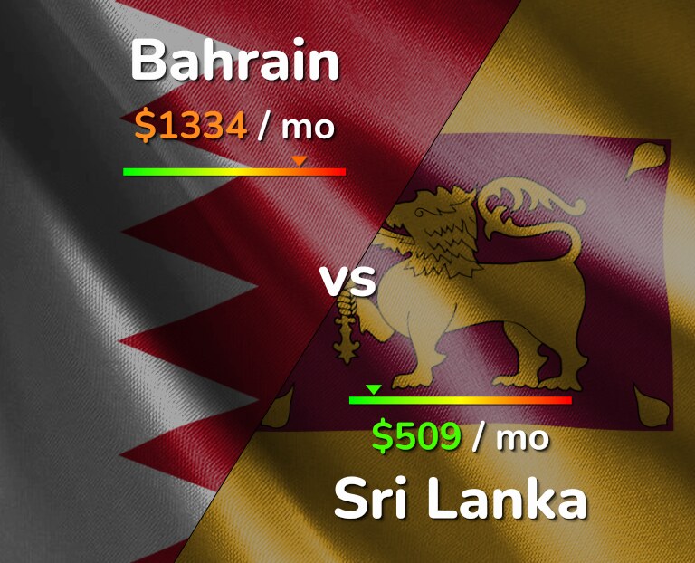 Cost of living in Bahrain vs Sri Lanka infographic