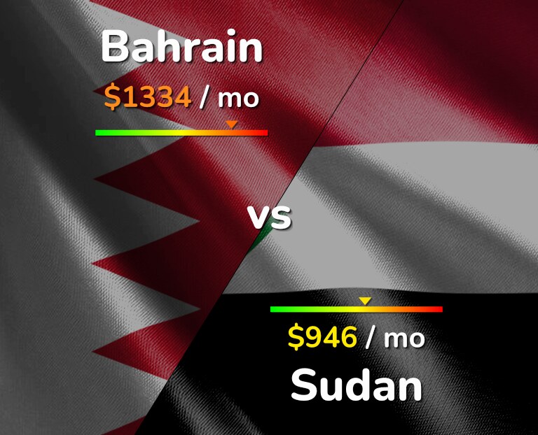 Cost of living in Bahrain vs Sudan infographic