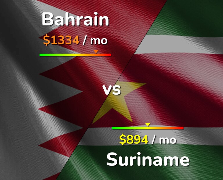 Cost of living in Bahrain vs Suriname infographic