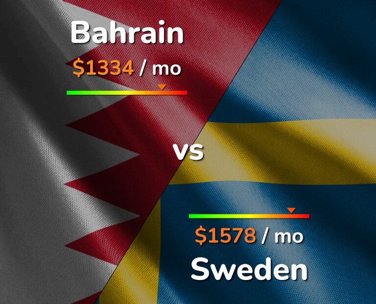 Cost of living in Bahrain vs Sweden infographic