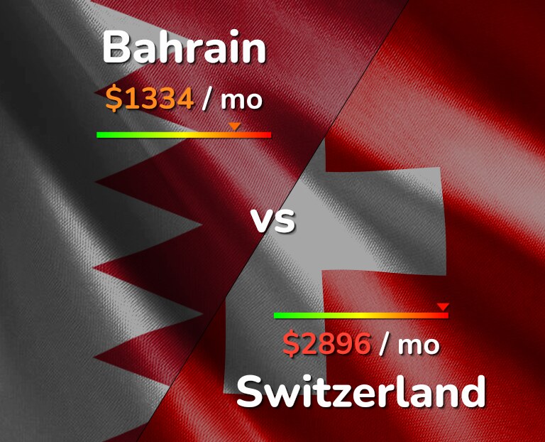 Cost of living in Bahrain vs Switzerland infographic