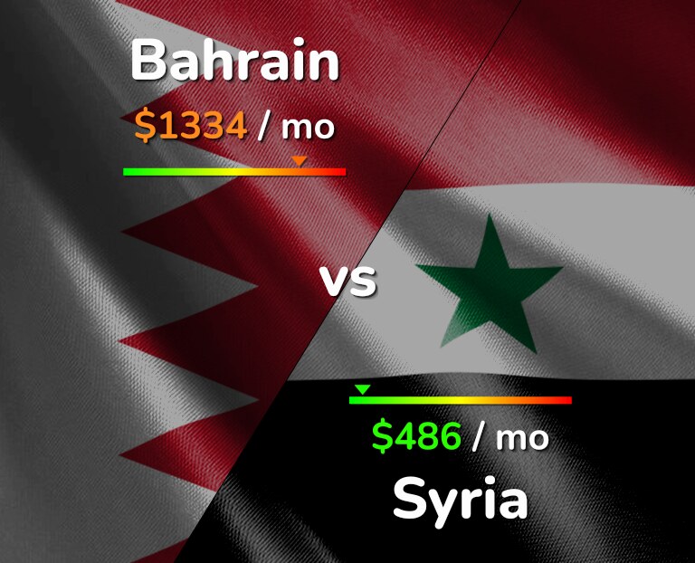 Cost of living in Bahrain vs Syria infographic