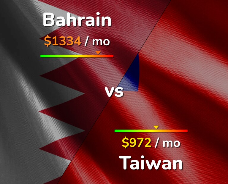 Cost of living in Bahrain vs Taiwan infographic