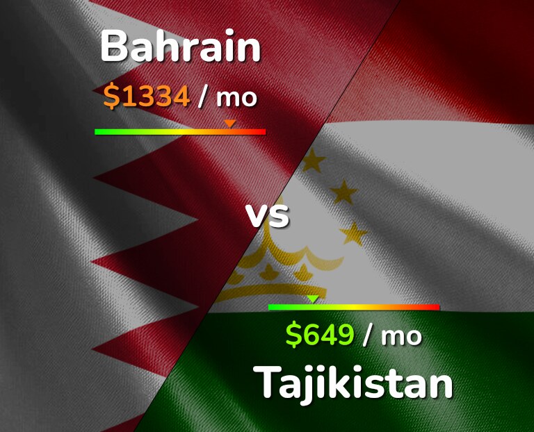 Cost of living in Bahrain vs Tajikistan infographic