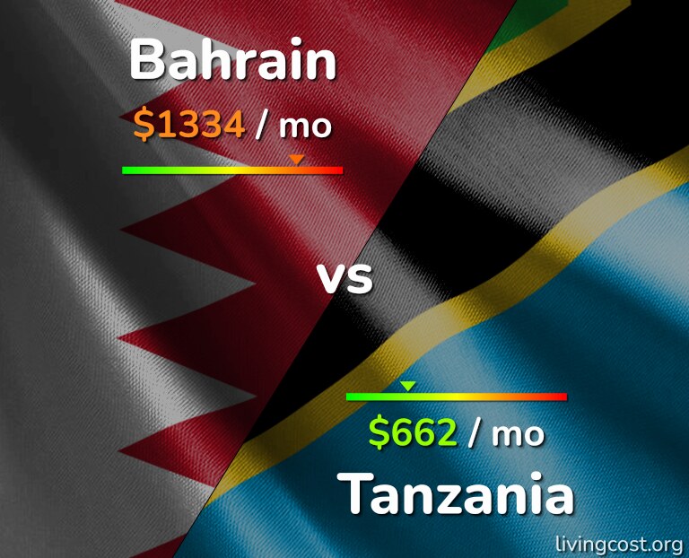 Cost of living in Bahrain vs Tanzania infographic