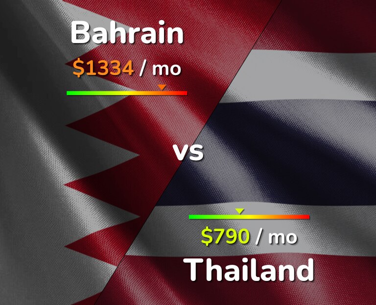 Cost of living in Bahrain vs Thailand infographic