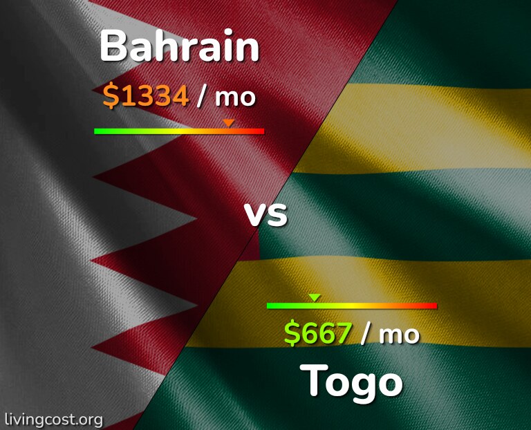 Cost of living in Bahrain vs Togo infographic