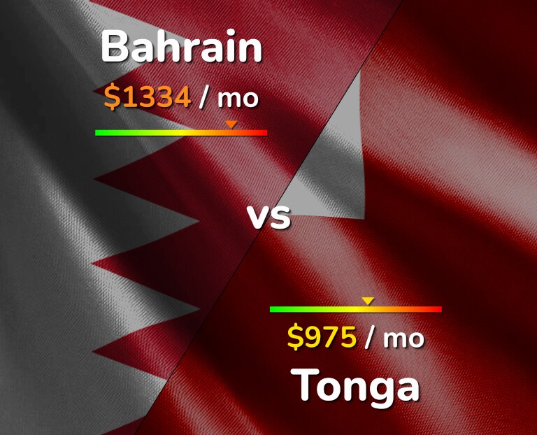 Cost of living in Bahrain vs Tonga infographic