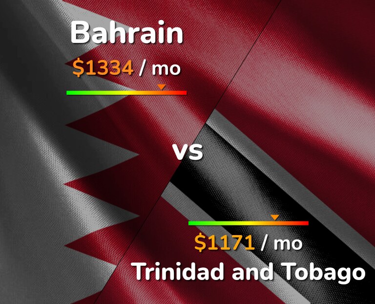 Cost of living in Bahrain vs Trinidad and Tobago infographic