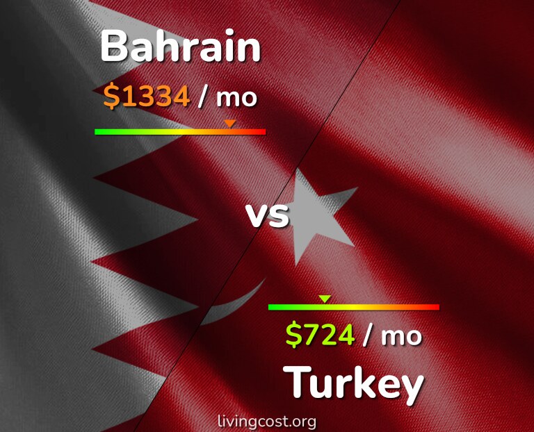 Cost of living in Bahrain vs Turkey infographic