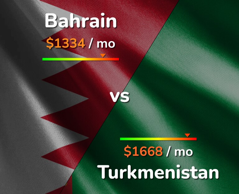 Cost of living in Bahrain vs Turkmenistan infographic