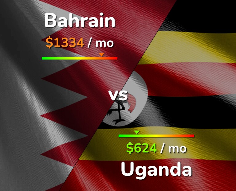 Cost of living in Bahrain vs Uganda infographic