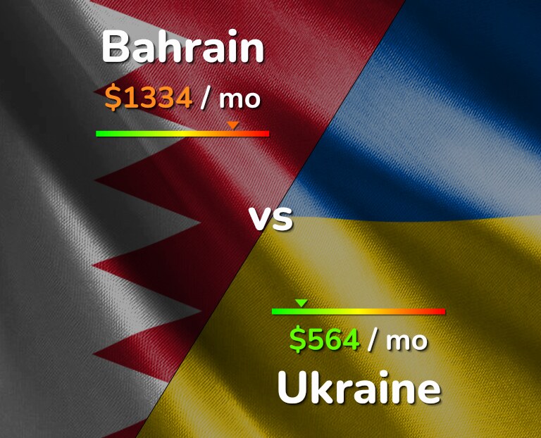 Cost of living in Bahrain vs Ukraine infographic