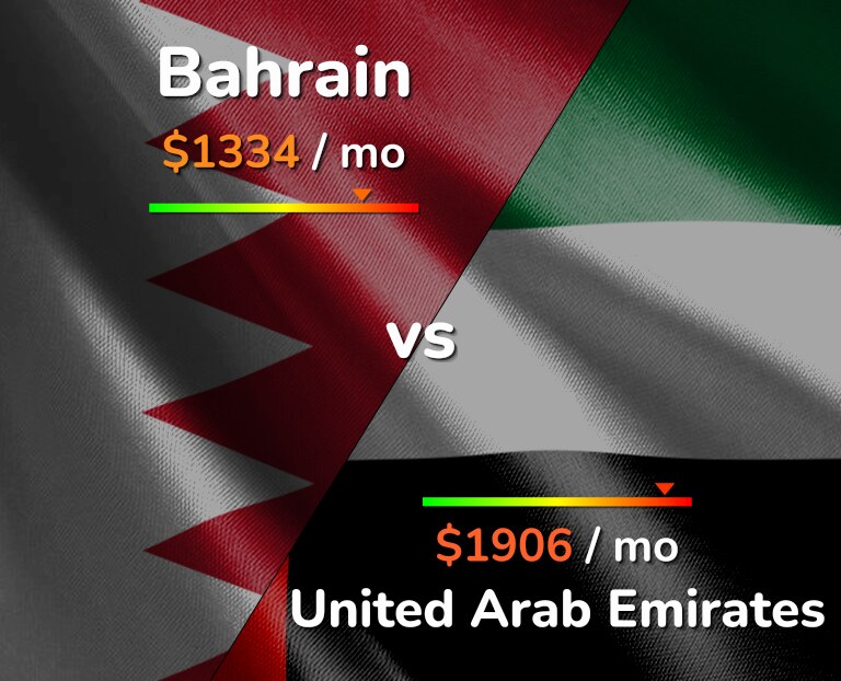 Cost of living in Bahrain vs United Arab Emirates infographic