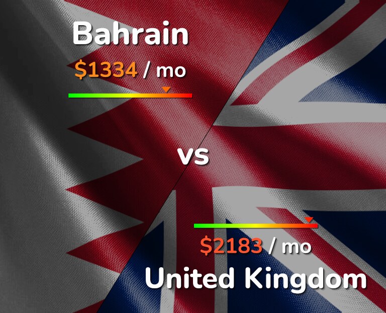 Cost of living in Bahrain vs United Kingdom infographic