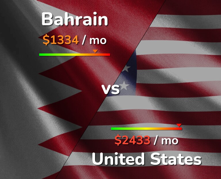 Cost of living in Bahrain vs United States infographic