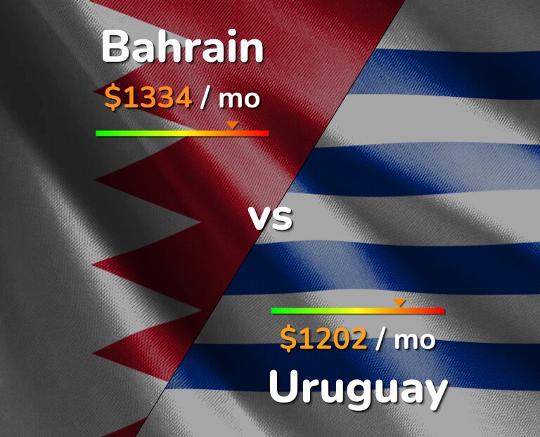 Cost of living in Bahrain vs Uruguay infographic