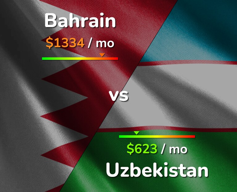 Cost of living in Bahrain vs Uzbekistan infographic