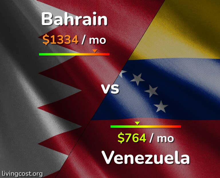 Cost of living in Bahrain vs Venezuela infographic