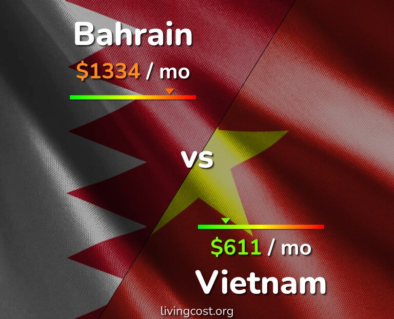 Cost of living in Bahrain vs Vietnam infographic