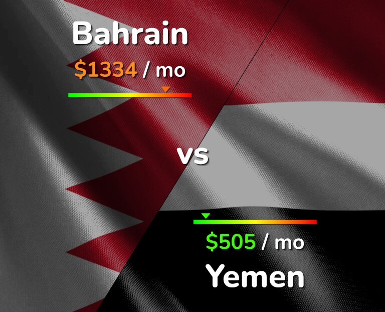 Cost of living in Bahrain vs Yemen infographic
