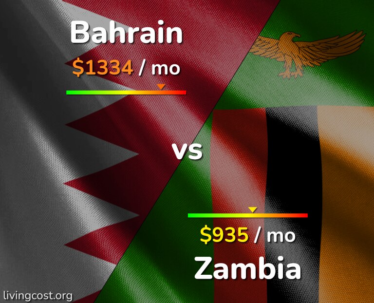 Cost of living in Bahrain vs Zambia infographic