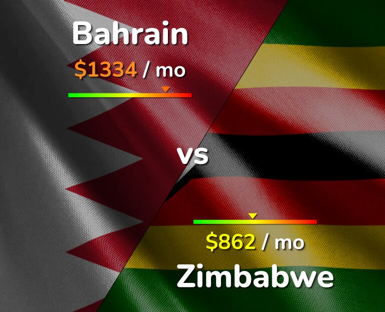 Cost of living in Bahrain vs Zimbabwe infographic