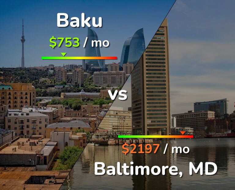 Cost of living in Baku vs Baltimore infographic