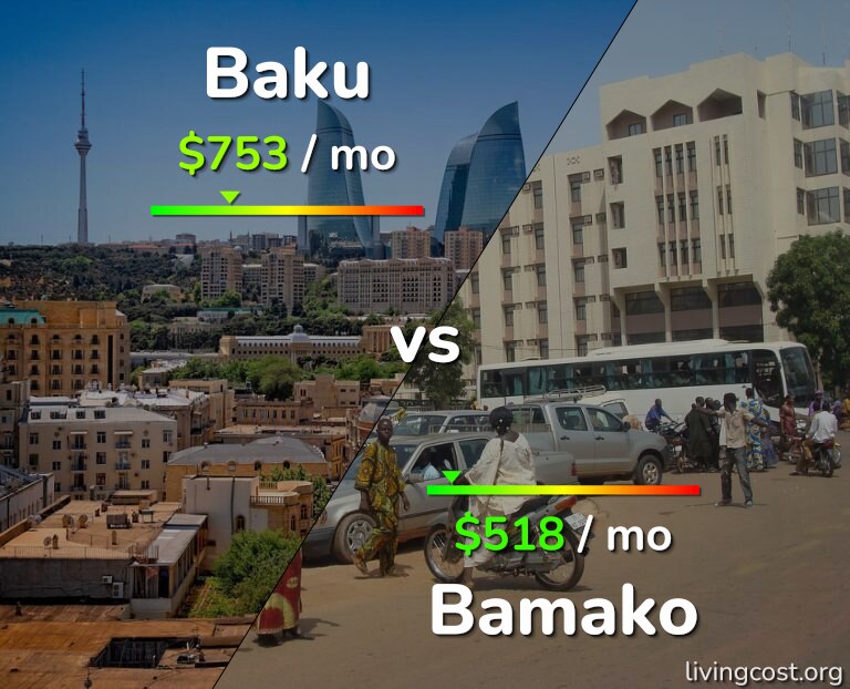 Cost of living in Baku vs Bamako infographic
