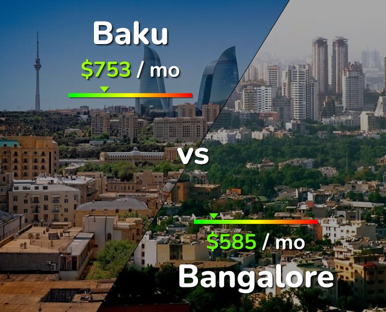 Cost of living in Baku vs Bangalore infographic