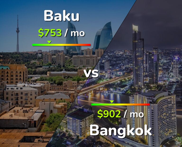 Cost of living in Baku vs Bangkok infographic
