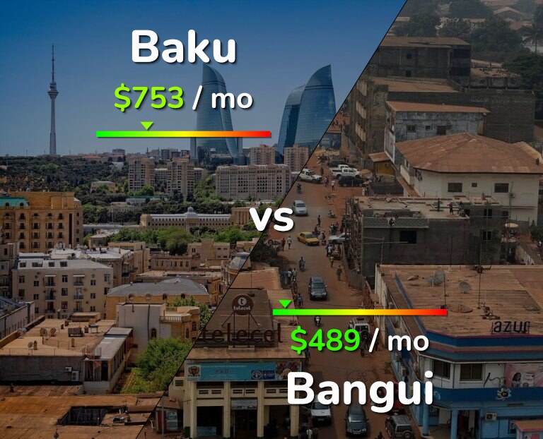 Cost of living in Baku vs Bangui infographic