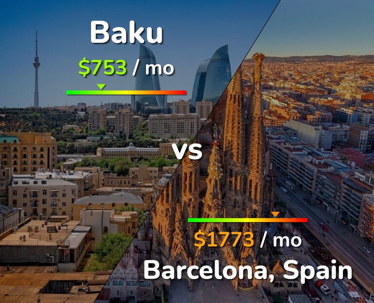 Cost of living in Baku vs Barcelona infographic