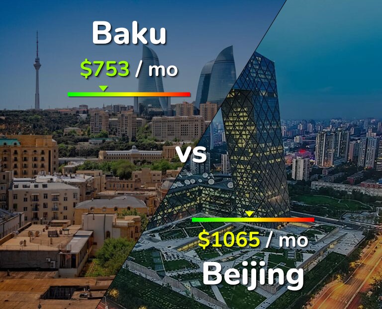 Cost of living in Baku vs Beijing infographic
