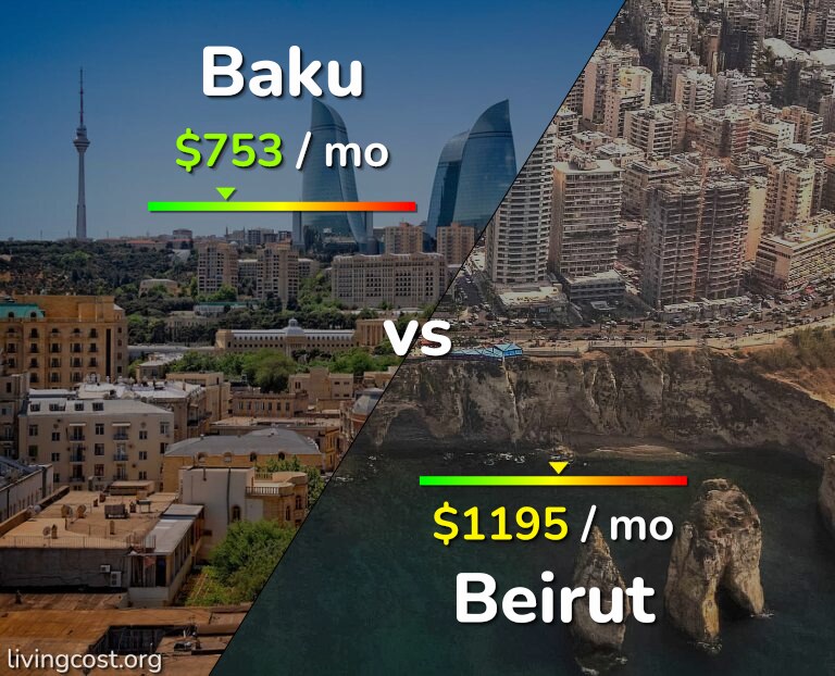 Cost of living in Baku vs Beirut infographic