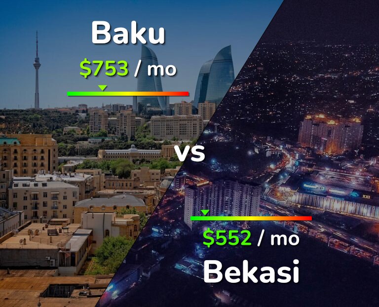 Cost of living in Baku vs Bekasi infographic