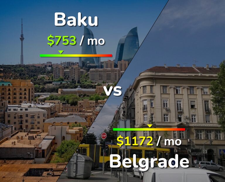Cost of living in Baku vs Belgrade infographic