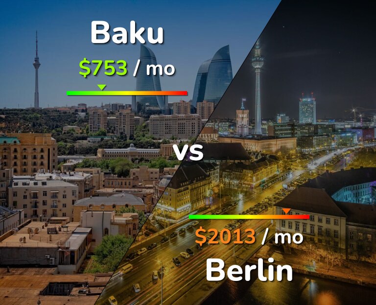 Cost of living in Baku vs Berlin infographic
