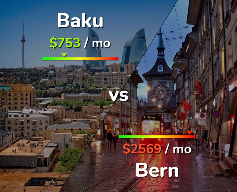 Cost of living in Baku vs Bern infographic