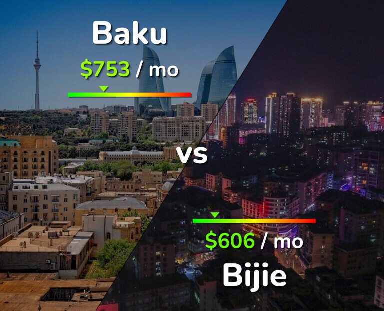 Cost of living in Baku vs Bijie infographic