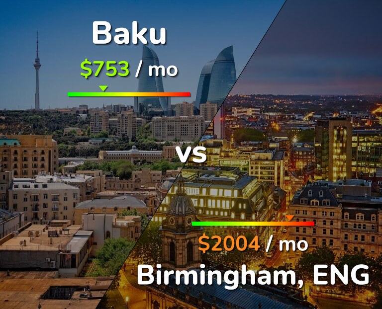 Cost of living in Baku vs Birmingham infographic