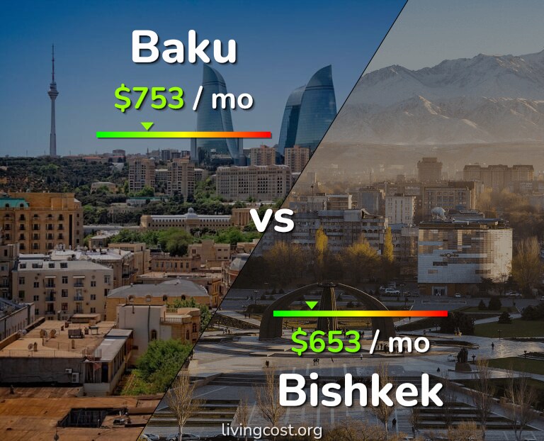Cost of living in Baku vs Bishkek infographic