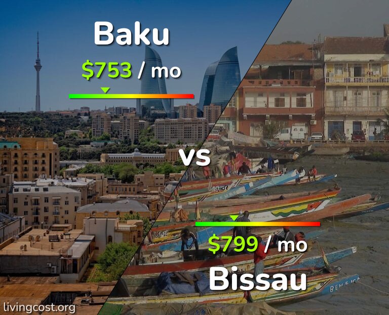 Cost of living in Baku vs Bissau infographic