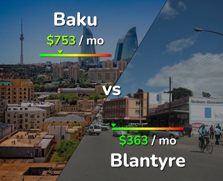 Cost of living in Baku vs Blantyre infographic