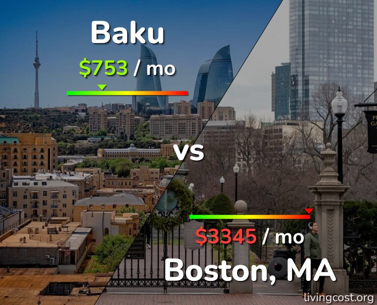 Cost of living in Baku vs Boston infographic