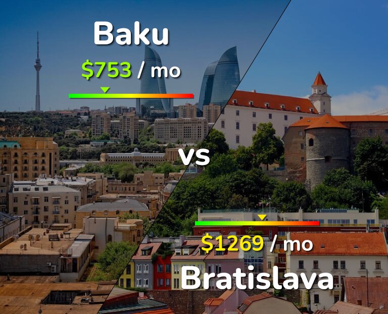 Cost of living in Baku vs Bratislava infographic